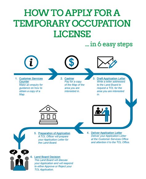 Temporary Occupation License