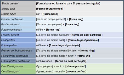 Tempos Verbais Inglês