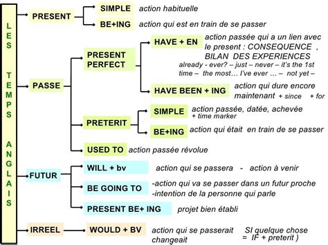 Temps En Anglais