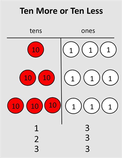 Ten More And Ten Less Teachervision Ten More Ten Less Anchor Chart - Ten More Ten Less Anchor Chart