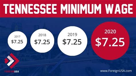 tennessee minimum wage