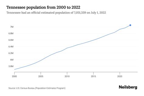 tennessee population