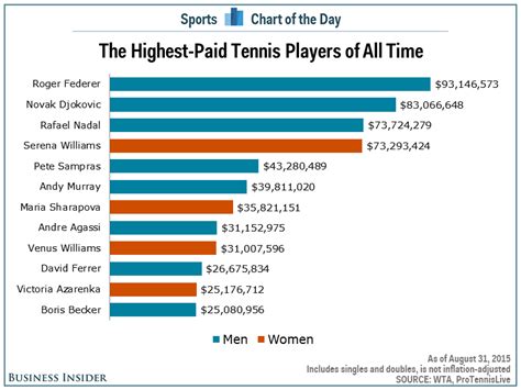 tennis players salary