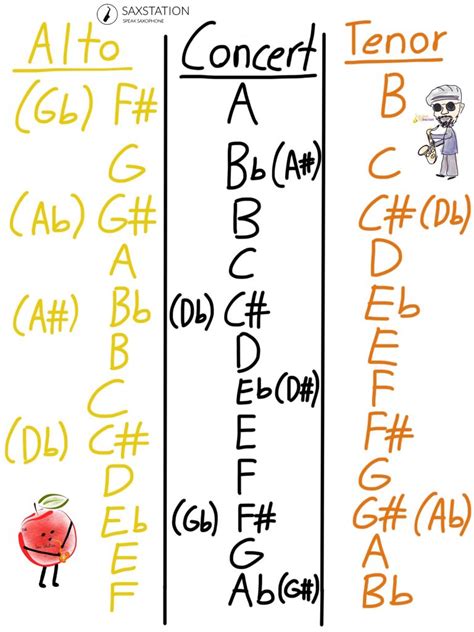Tenor Saxophone Transposition Chart