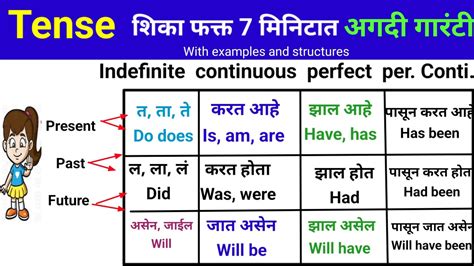 Tense In Marathi
