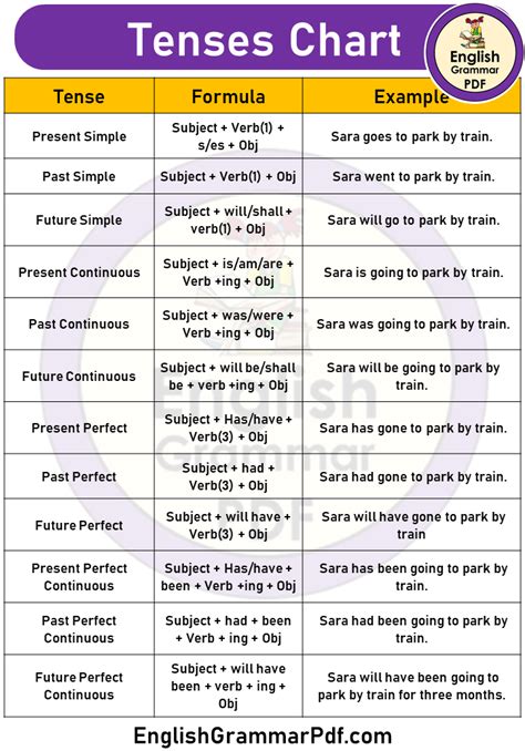Tense Structure Chart