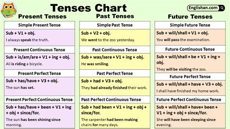 Tense Table Chart