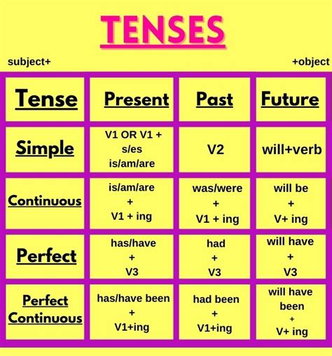 Tenses For Class 7 Rules Examples Exercises Worksheets Tense Worksheet Grade 7 - Tense Worksheet Grade 7