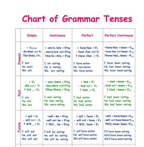 Tenses Notes Pdf