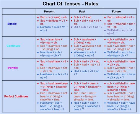 Tenses Rules Chart With Examples