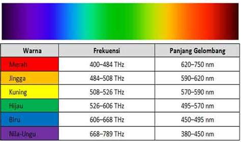 Tentang Warna Spektrum Warna Biru - Spektrum Warna Biru