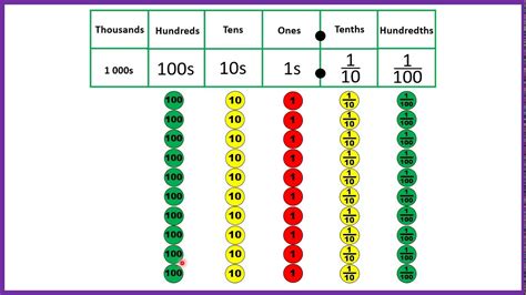 Tenths And Hundredths Tenth And Hundredth Place Value Hundred Tens And Units - Hundred Tens And Units