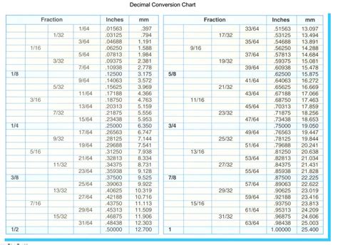 Tenths To Inches Cheat Sheet