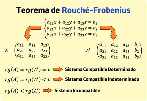 Teorema De Rouche Frobenius