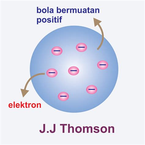 teori atom thomson