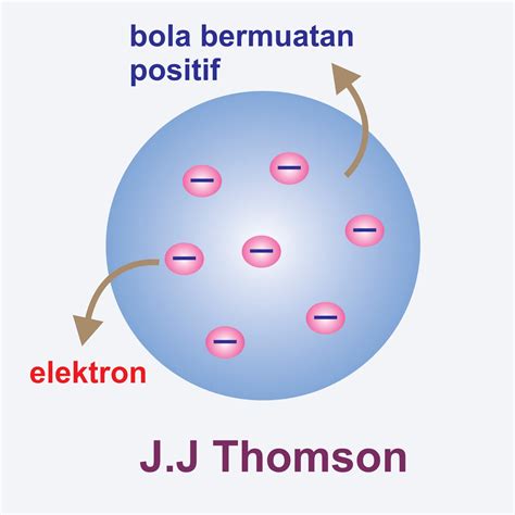 Teori Atom Thomson