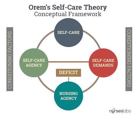 teori self care