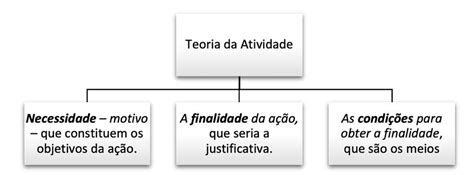 Teoria Da Atividade