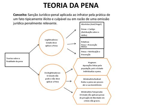 Teoria Da Pena