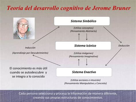Teoria De Bruner