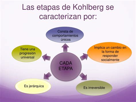 Teoria De Kohlberg