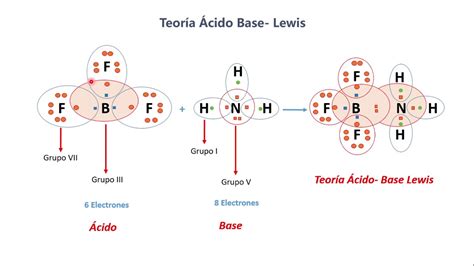 Teoria De Lewis