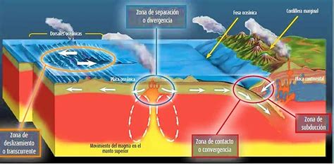 Teoria Tectonica De Placas