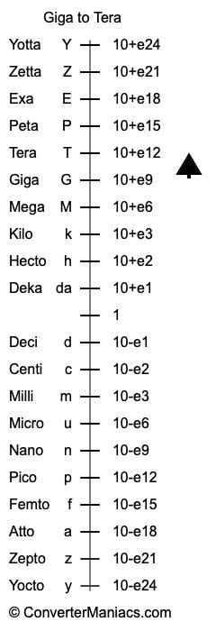 Tera Prefix