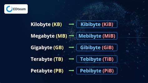 Terabyte To Megabyte