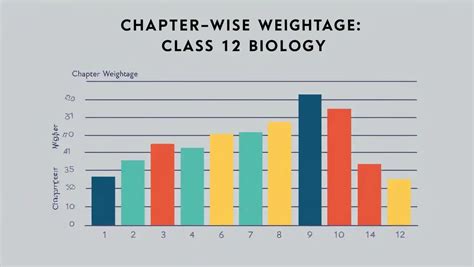 Term 1 Weightage Class 12