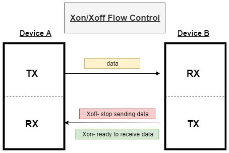 terminal - Effect of Ctrl-S / XOFF on process - Unix & Linux Stack Exchange