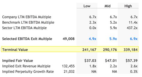 Terminal Ebitda Multiple