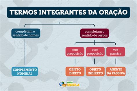 Termo Integrantes Da Oração