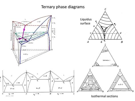 Ternary Phase Diagram Experiment