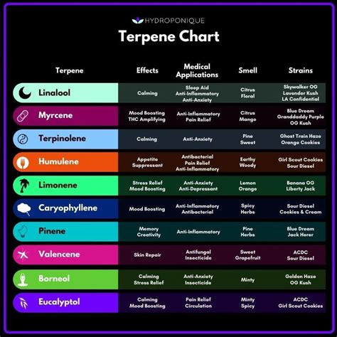Terpene Benefits Chart