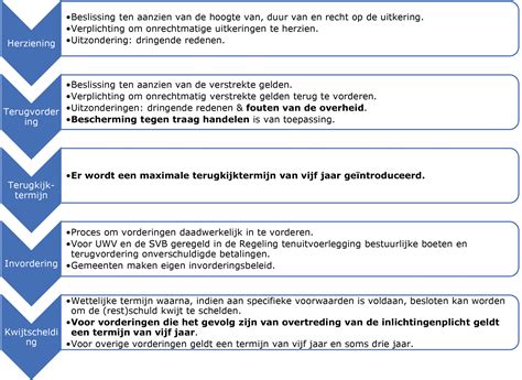 terugvordering