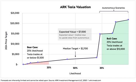 Meanwhile, even as Tesla might not be able to sell 20 million c