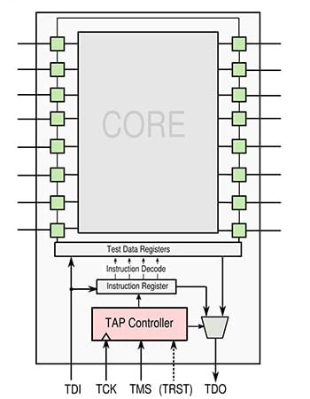 Test Access Port