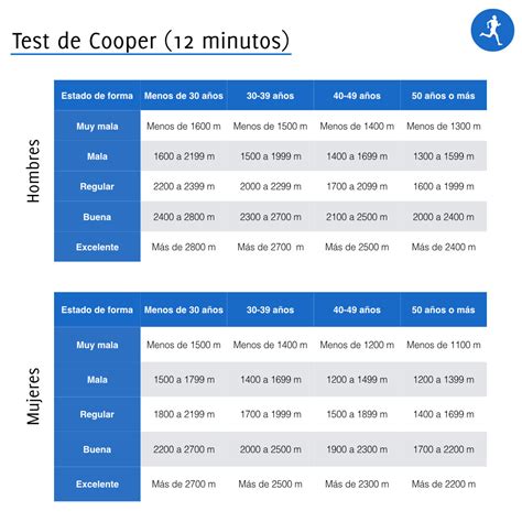 Test De Cooper