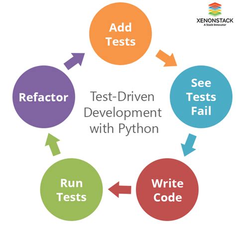 Test Driven Development With Python Obey The Testing Goat Using Django Selenium And Javascript