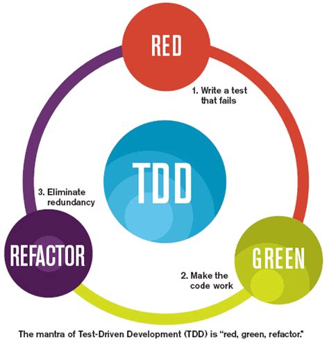 Test Driven Tdd And Acceptance Tdd For Java Developers