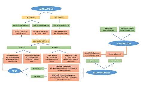 Test Measurement And Evaluation