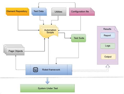 Read Test Automation Using S 