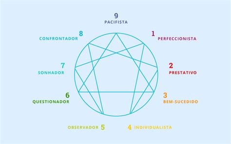 Teste Do Eneagrama