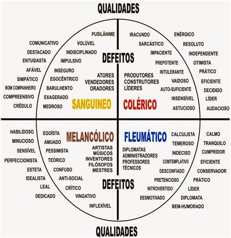 Teste Dos 4 Temperamentos