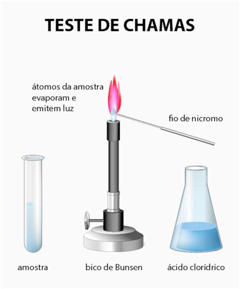 Testes De Chamas