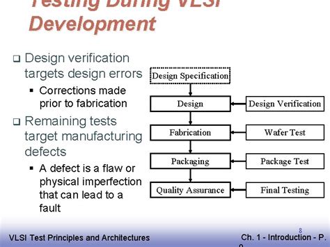 Testing Principles In Vlsi