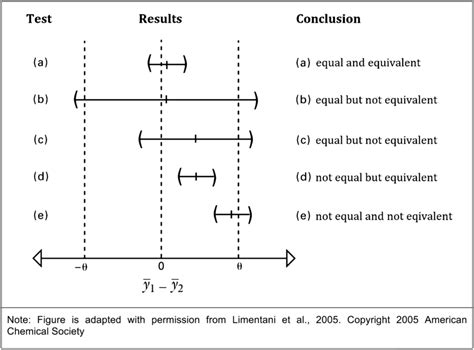 Testing Statistical Hypotheses Of Equivalence And Noninferiority Second Edition