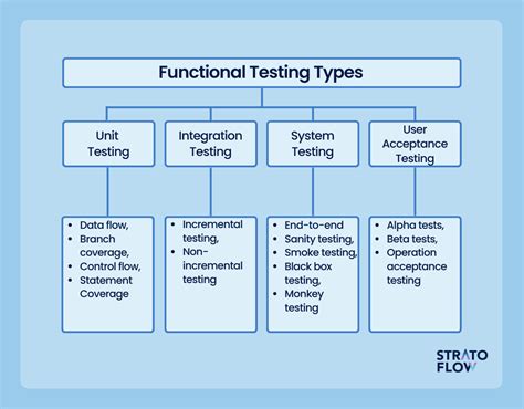 testing for