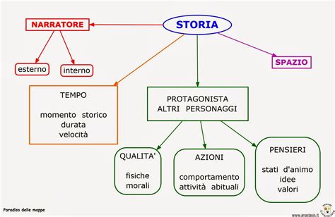 Testo Narrativo Schema